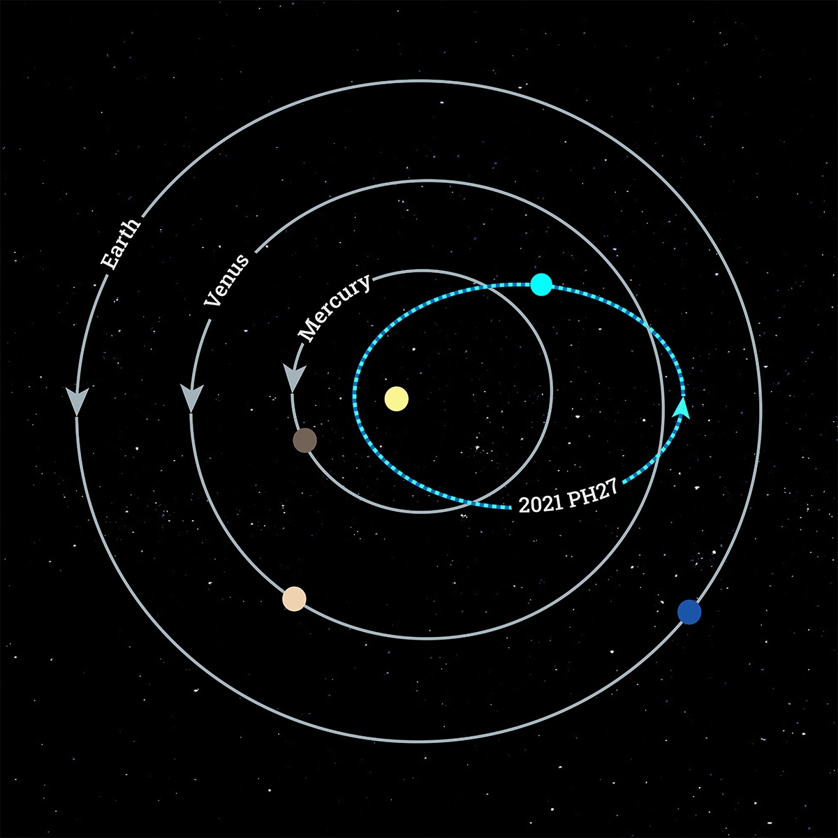 Tiểu hành tinh 2021 PH27 có chu kỳ quỹ đạo nhanh nhất hệ mặt trời 